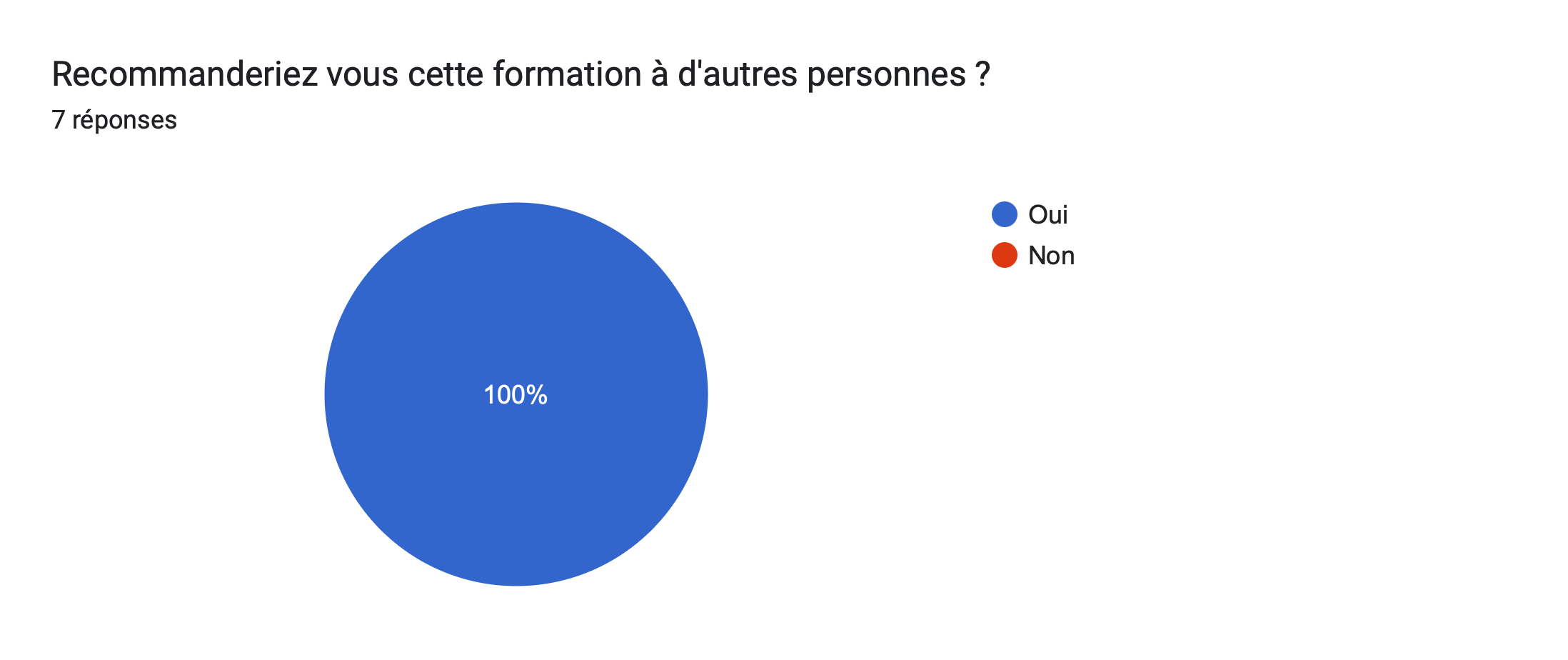 Tableau des réponses au formulaire Forms. Titre de la question: Recommanderiez vous cette formation à d'autres personnes ?
. Nombre de réponses: 7réponses.
