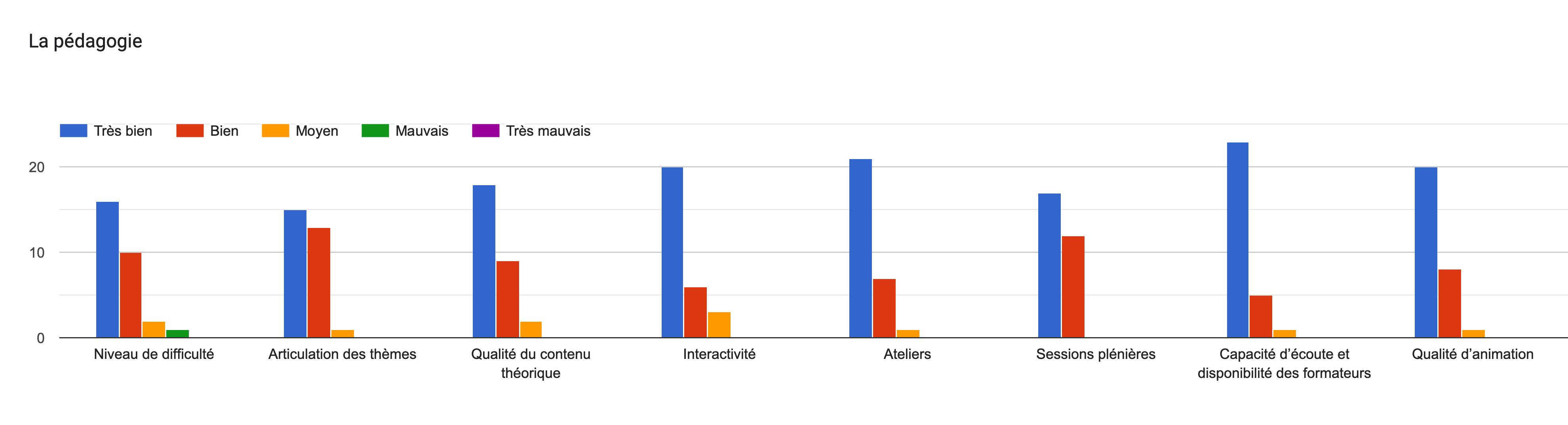 Tableau des réponses au formulaire Forms. Titre de la question: La pédagogie. Nombre de réponses: .