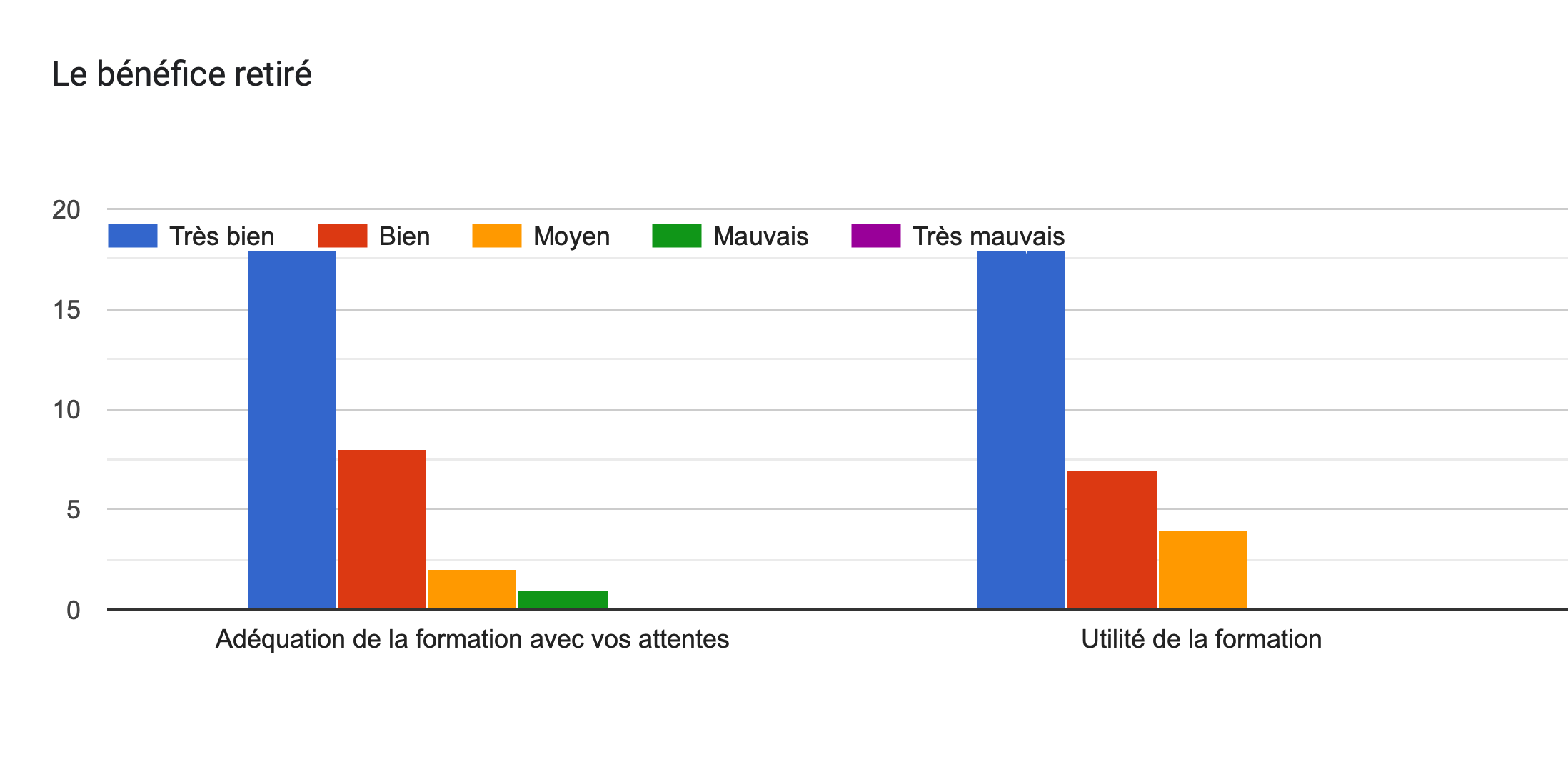 Tableau des réponses au formulaire Forms. Titre de la question: Le bénéfice retiré. Nombre de réponses: .