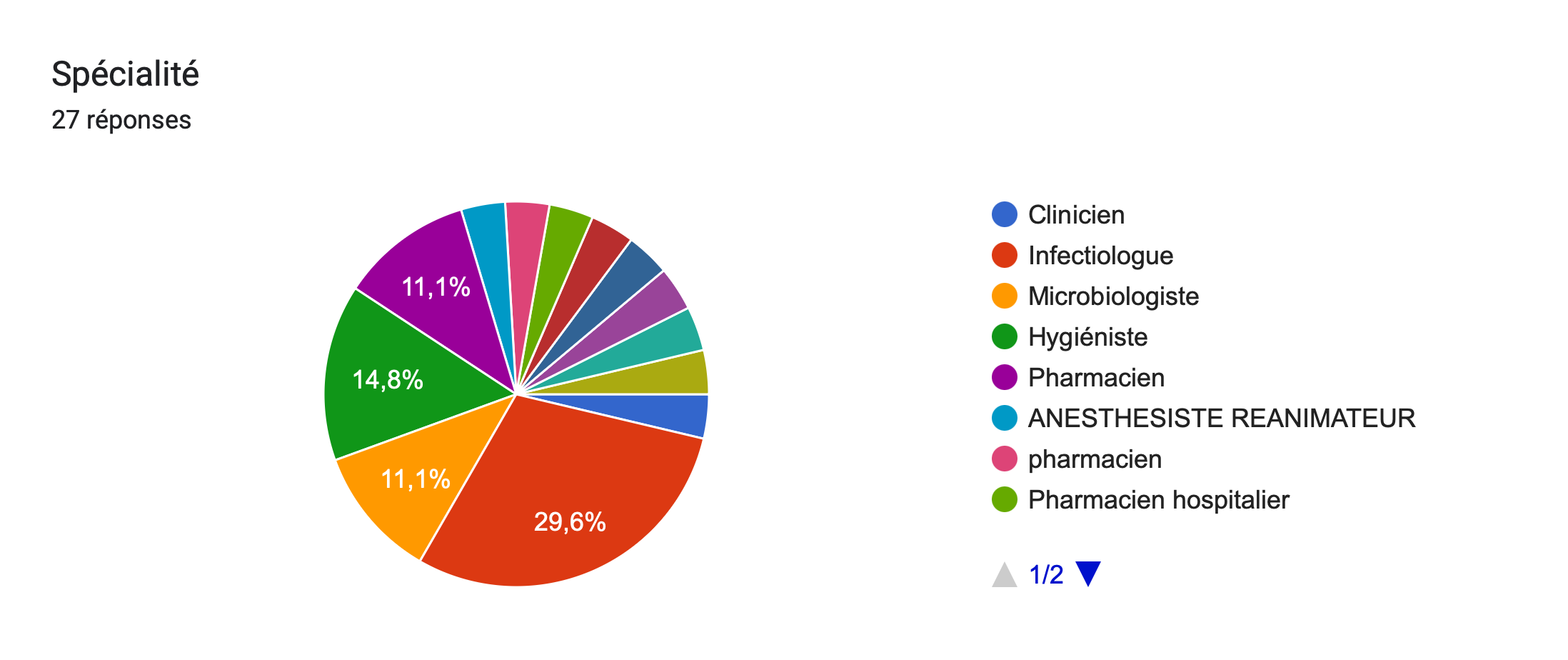 Tableau des réponses au formulaire Forms. Titre de la question: Spécialité. Nombre de réponses: 27réponses.