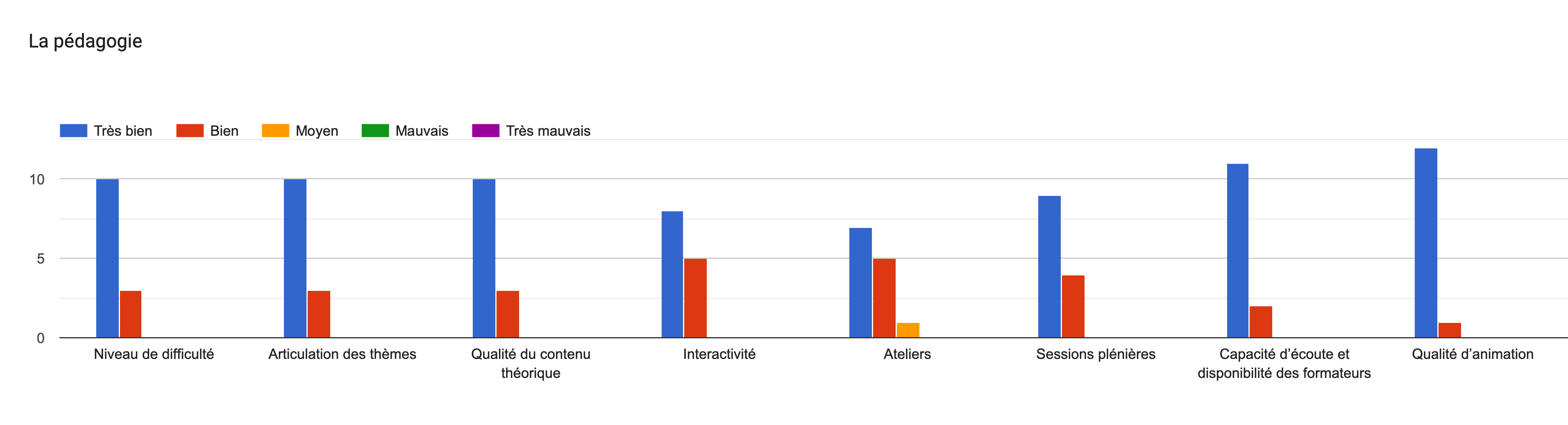 Tableau des réponses au formulaire Forms. Titre de la question: La pédagogie. Nombre de réponses: .