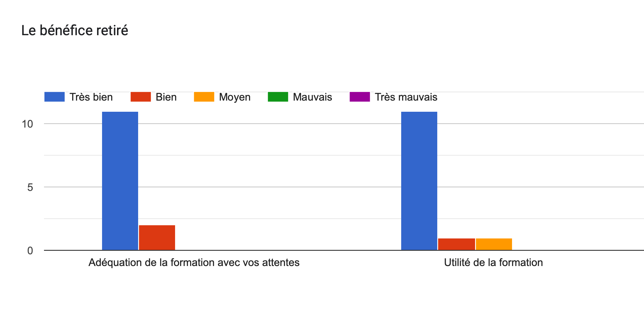 Tableau des réponses au formulaire Forms. Titre de la question: Le bénéfice retiré. Nombre de réponses: .