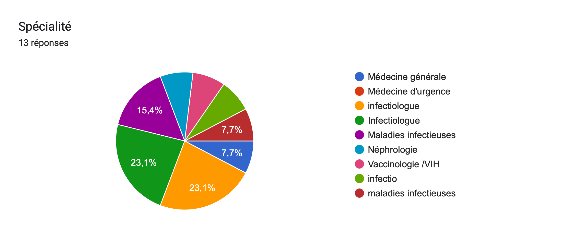 Tableau des réponses au formulaire Forms. Titre de la question: Spécialité. Nombre de réponses: 13réponses.