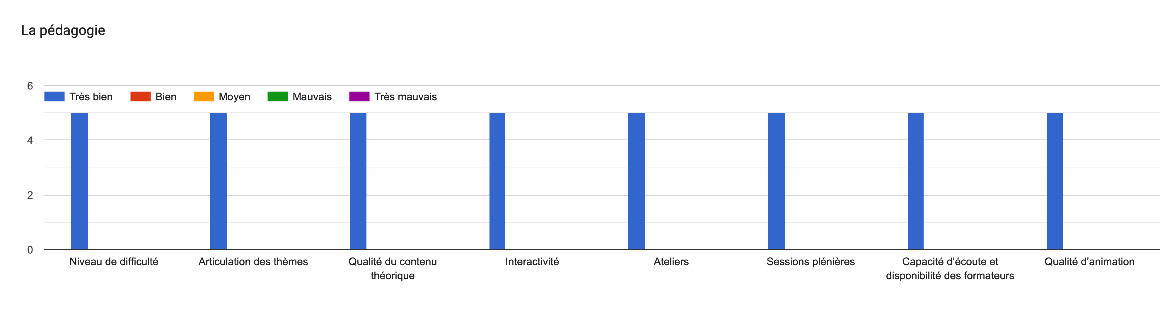 Tableau des réponses au formulaire Forms. Titre de la question: La pédagogie. Nombre de réponses: .