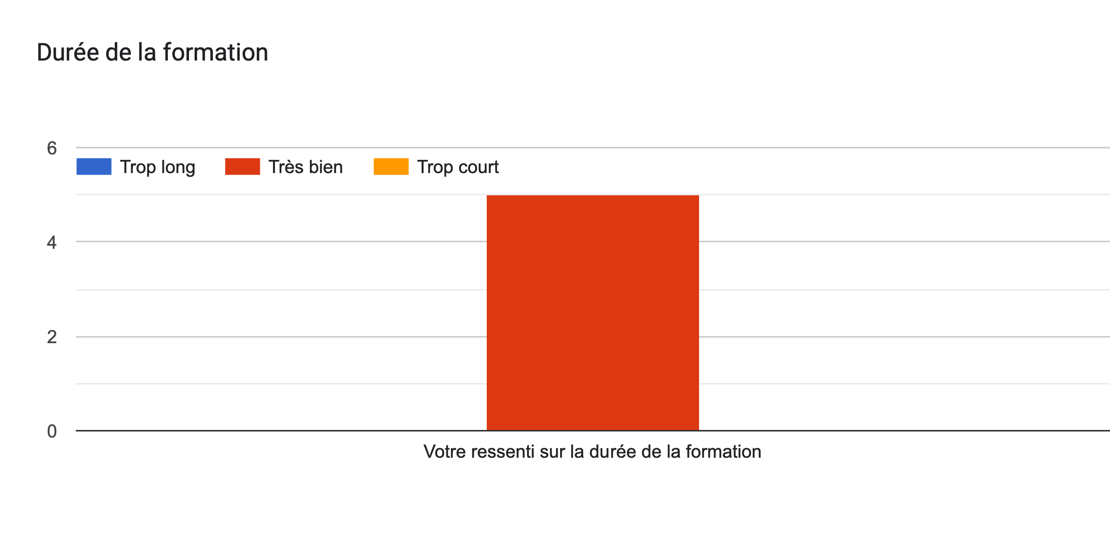 Tableau des réponses au formulaire Forms. Titre de la question: Durée de la formation. Nombre de réponses: .