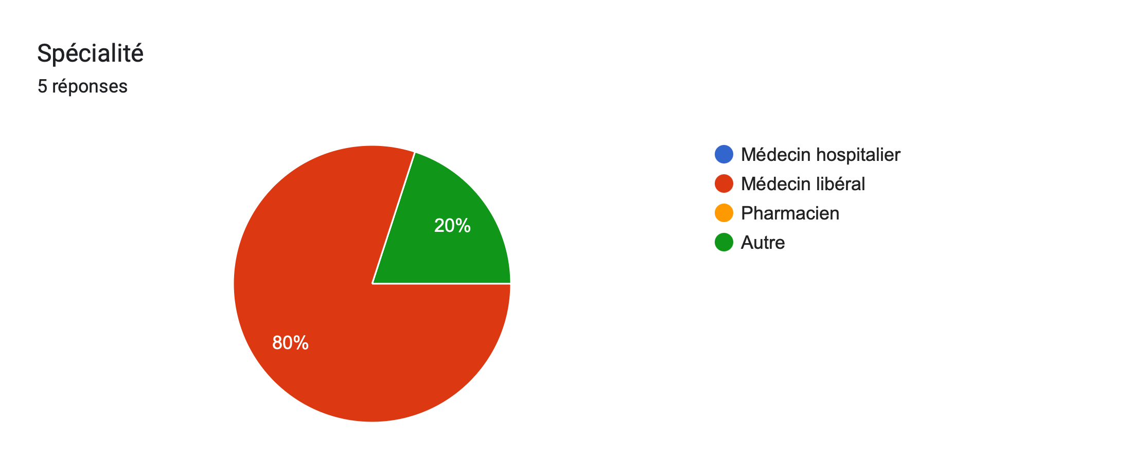 Tableau des réponses au formulaire Forms. Titre de la question: Spécialité. Nombre de réponses: 5réponses.
