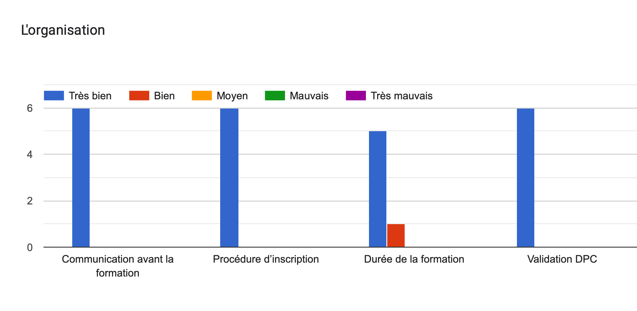 Tableau des réponses au formulaire Forms. Titre de la question: L'organisation. Nombre de réponses: .