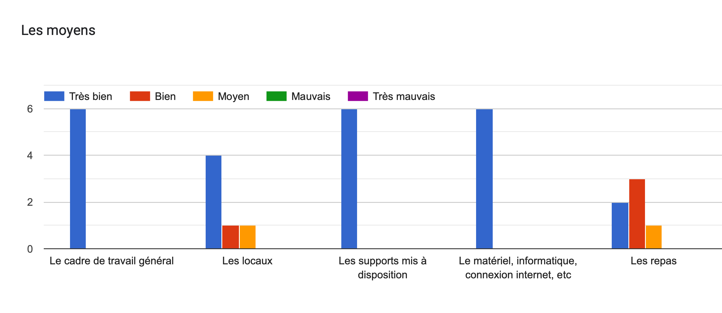 Tableau des réponses au formulaire Forms. Titre de la question: Les moyens. Nombre de réponses: .