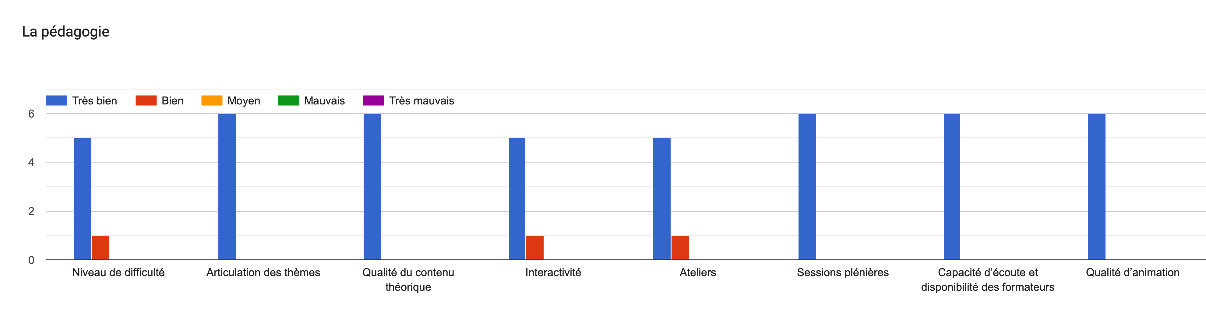 Tableau des réponses au formulaire Forms. Titre de la question: La pédagogie. Nombre de réponses: .
