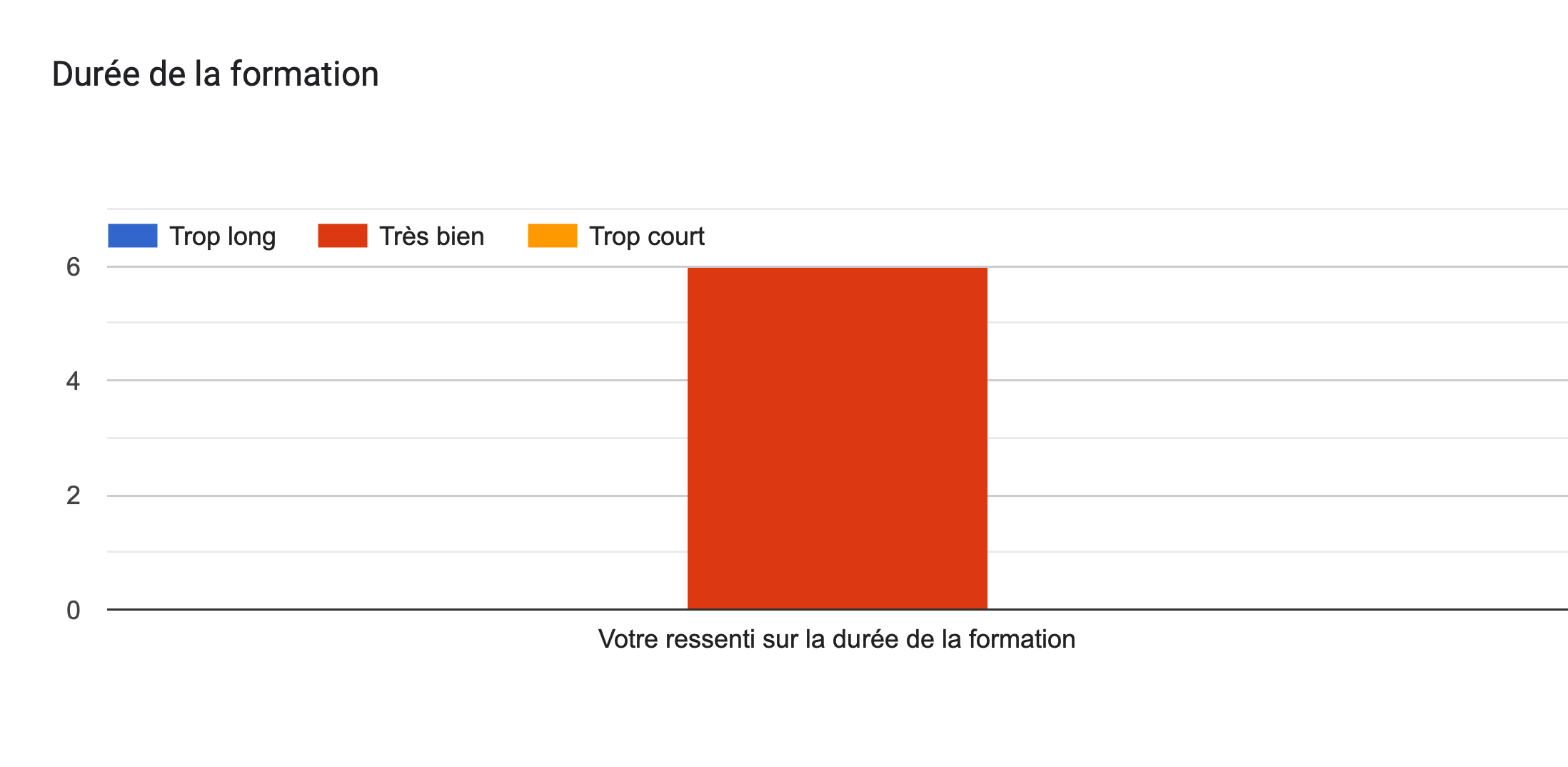 Tableau des réponses au formulaire Forms. Titre de la question: Durée de la formation. Nombre de réponses: .