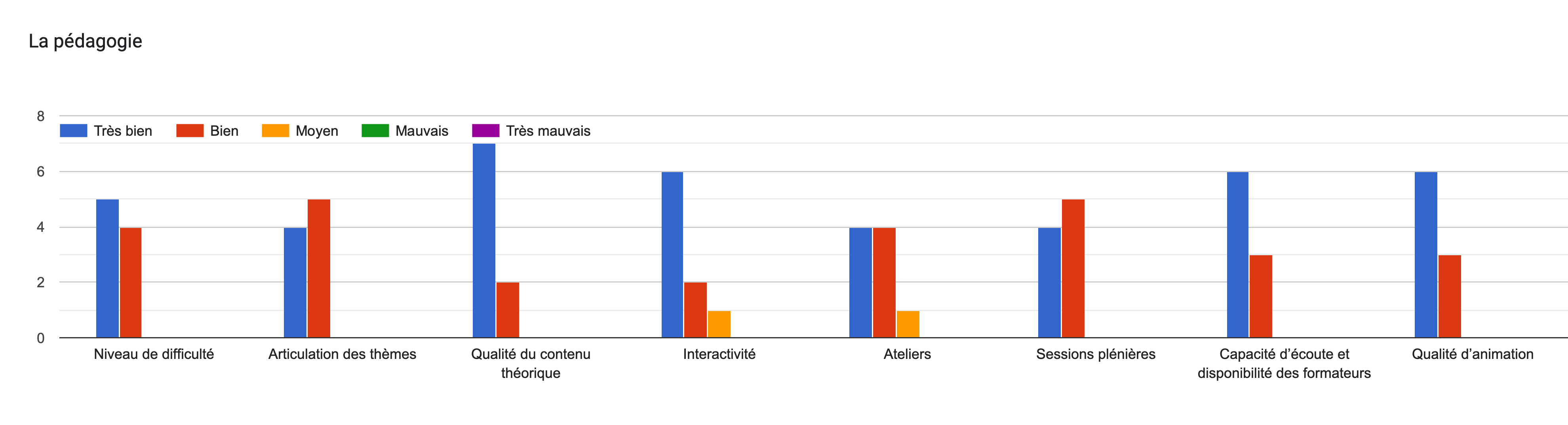 Tableau des réponses au formulaire Forms. Titre de la question: La pédagogie. Nombre de réponses: .