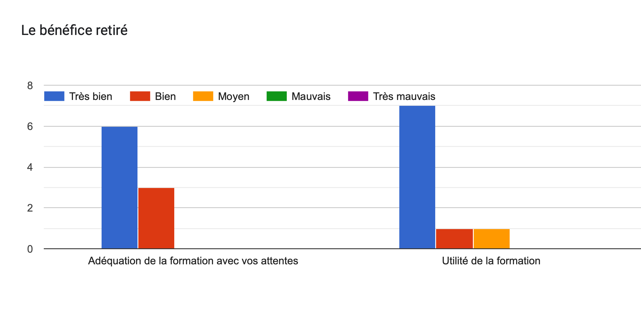 Tableau des réponses au formulaire Forms. Titre de la question: Le bénéfice retiré. Nombre de réponses: .