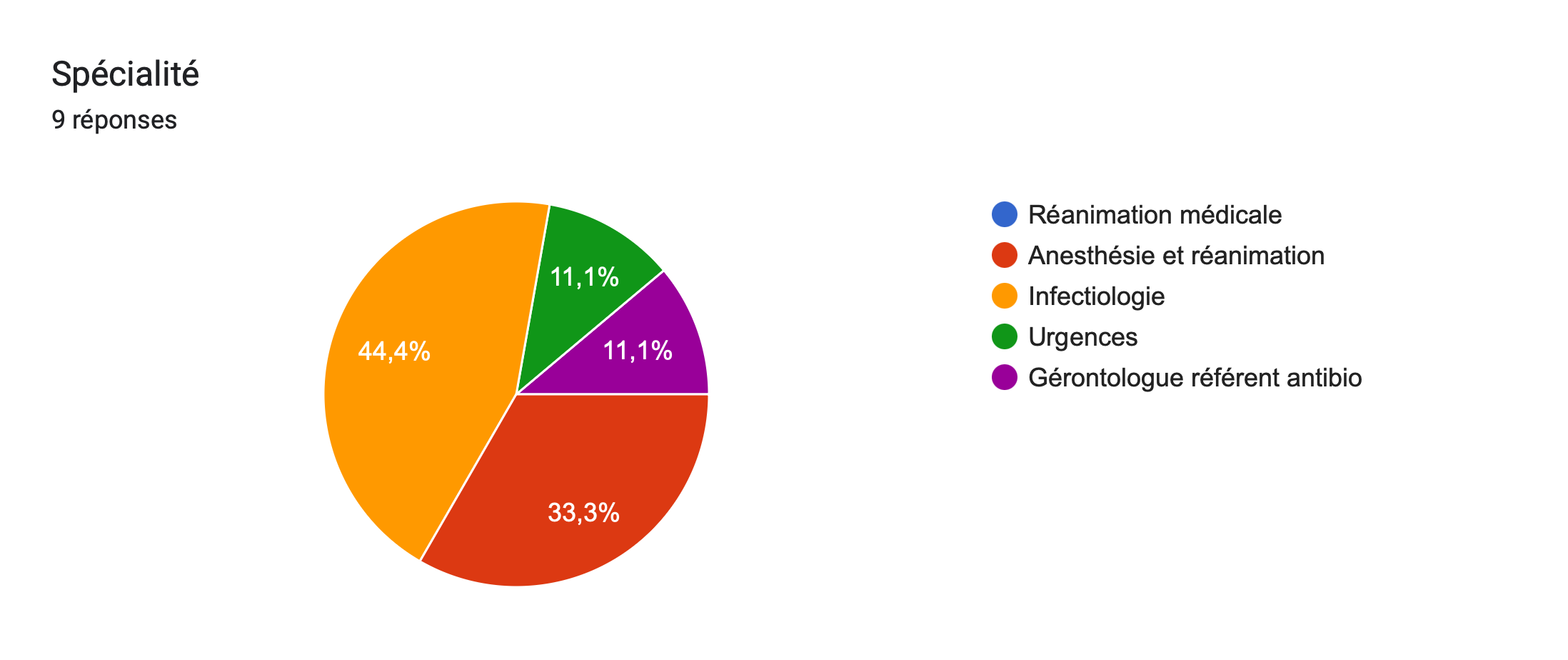 Tableau des réponses au formulaire Forms. Titre de la question: Spécialité. Nombre de réponses: 9réponses.