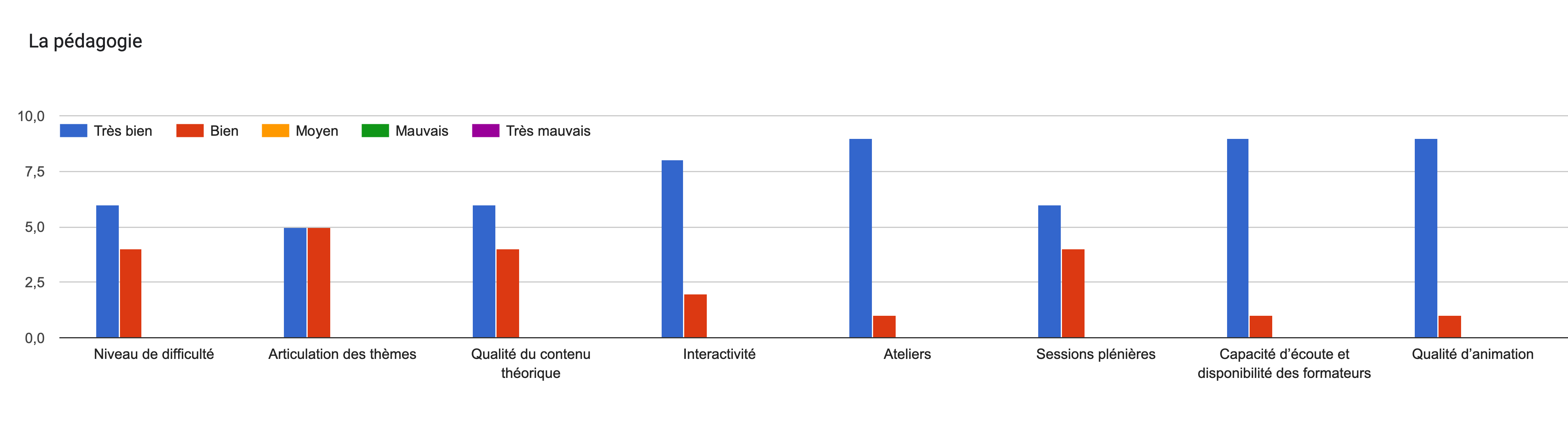 Tableau des réponses au formulaire Forms. Titre de la question: La pédagogie. Nombre de réponses: .