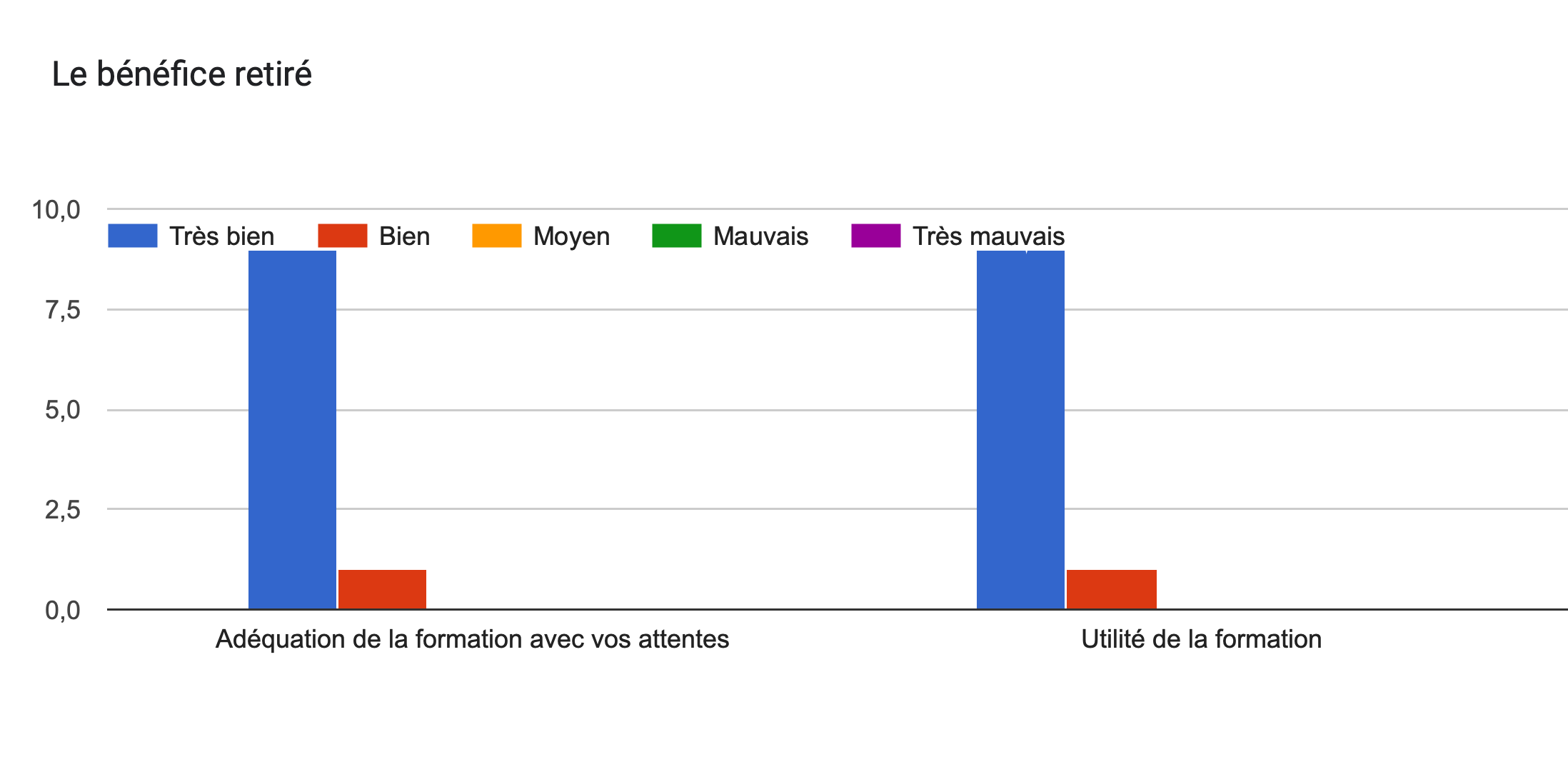 Tableau des réponses au formulaire Forms. Titre de la question: Le bénéfice retiré. Nombre de réponses: .