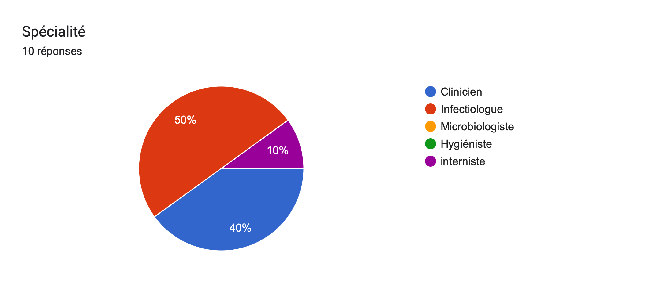 Tableau des réponses au formulaire Forms. Titre de la question: Spécialité. Nombre de réponses: 10réponses.