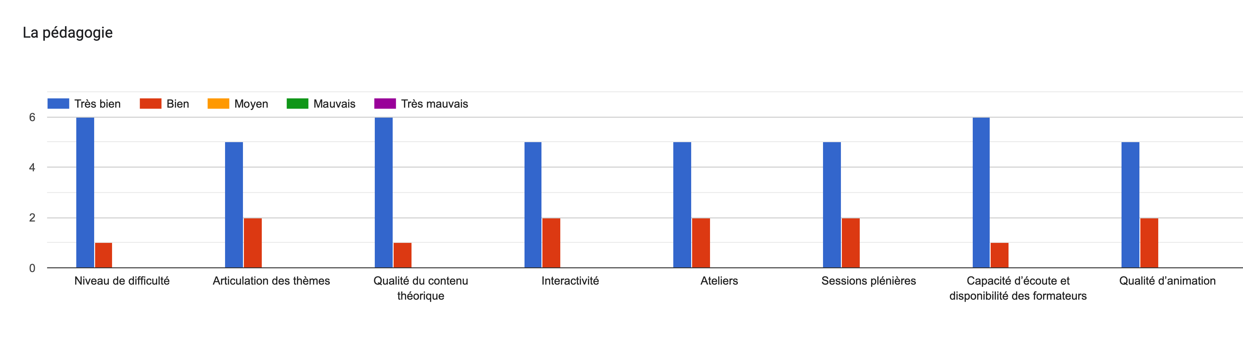Tableau des réponses au formulaire Forms. Titre de la question: La pédagogie. Nombre de réponses: .