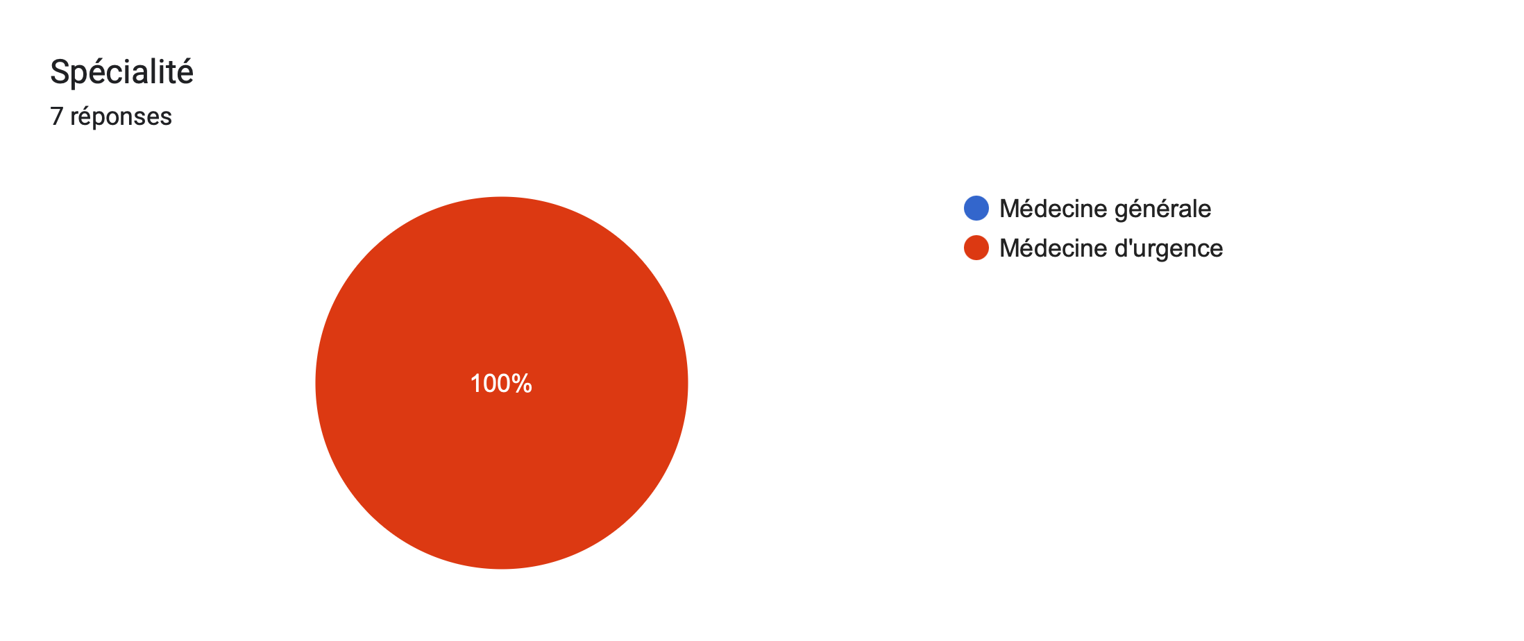Tableau des réponses au formulaire Forms. Titre de la question: Spécialité. Nombre de réponses: 7réponses.