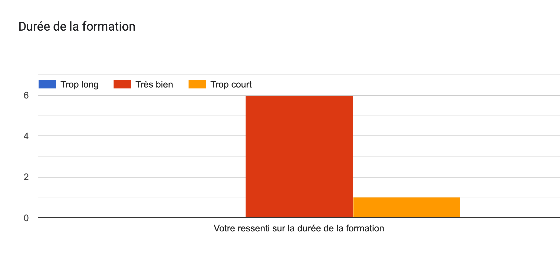 Tableau des réponses au formulaire Forms. Titre de la question: Durée de la formation. Nombre de réponses: .
