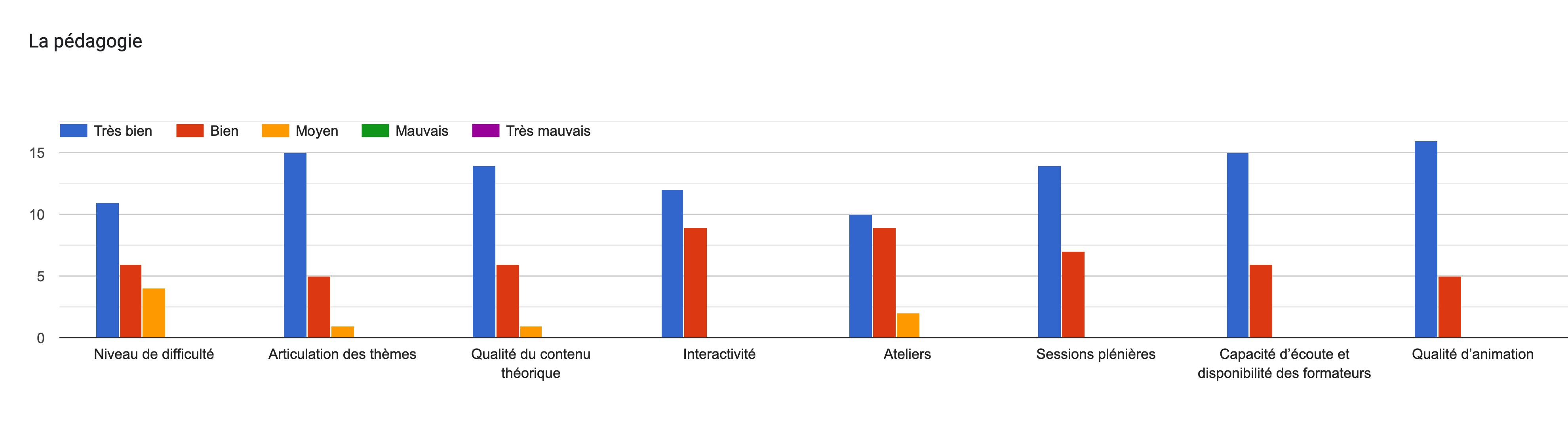 Tableau des réponses au formulaire Forms. Titre de la question: La pédagogie. Nombre de réponses: .