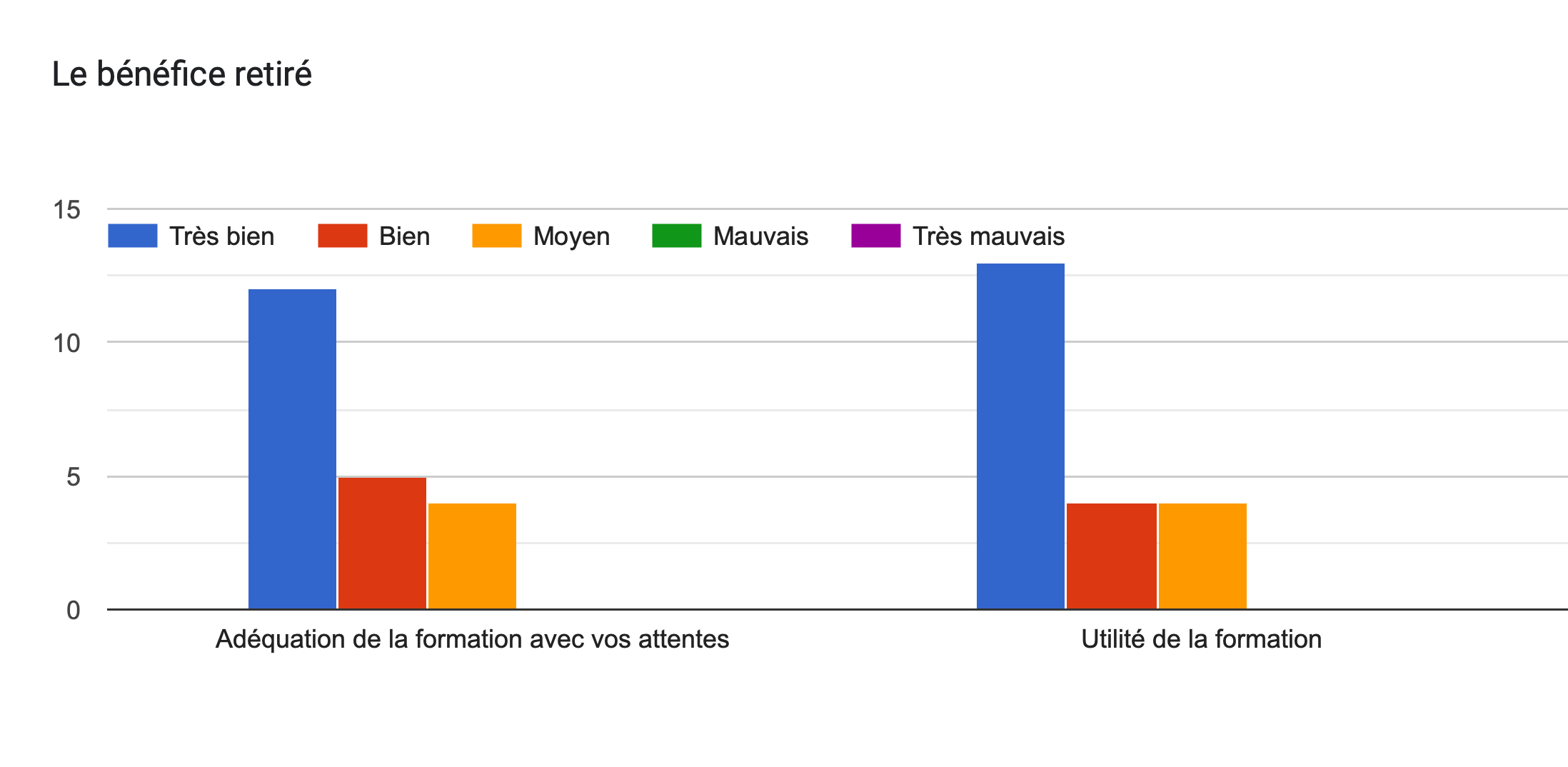 Tableau des réponses au formulaire Forms. Titre de la question: Le bénéfice retiré. Nombre de réponses: .