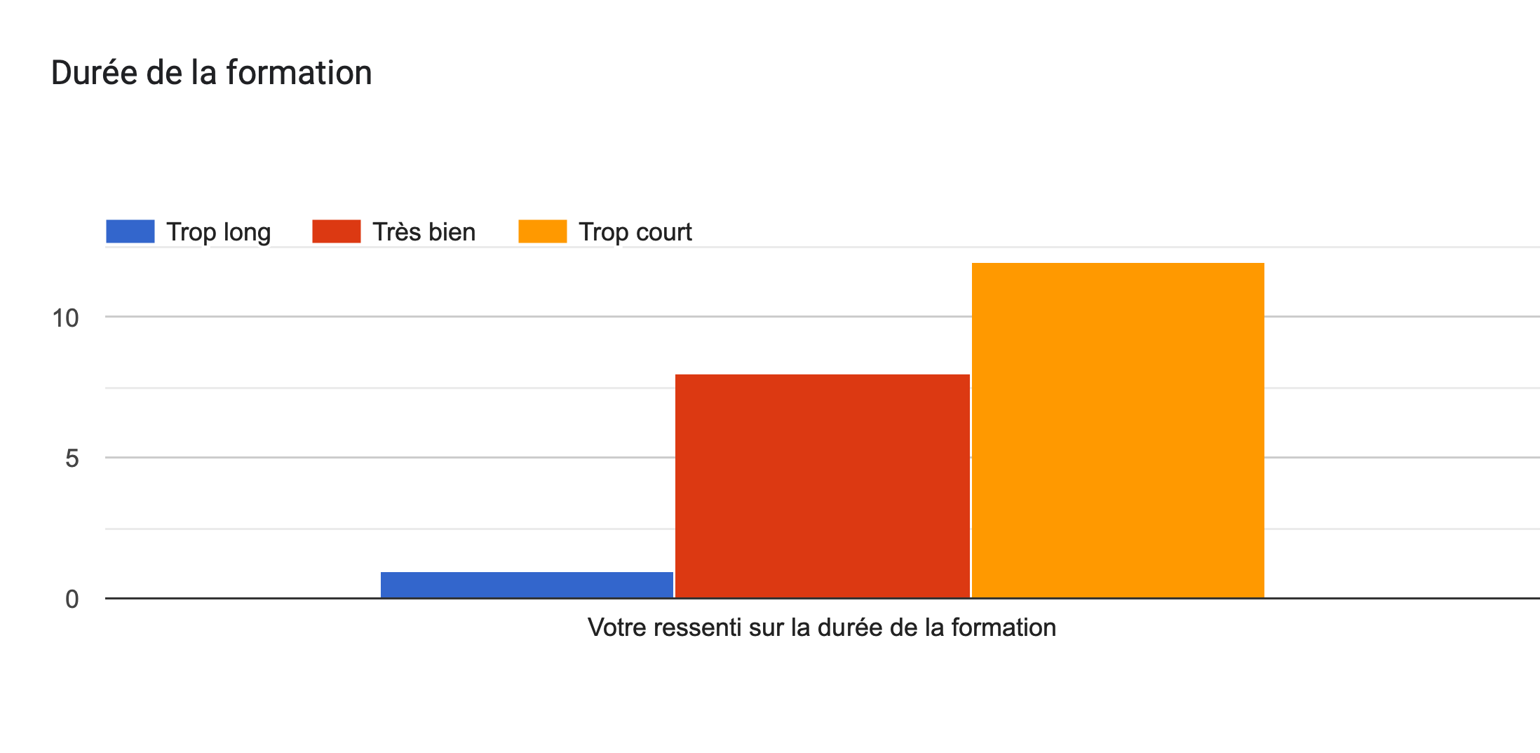 Tableau des réponses au formulaire Forms. Titre de la question: Durée de la formation. Nombre de réponses: .