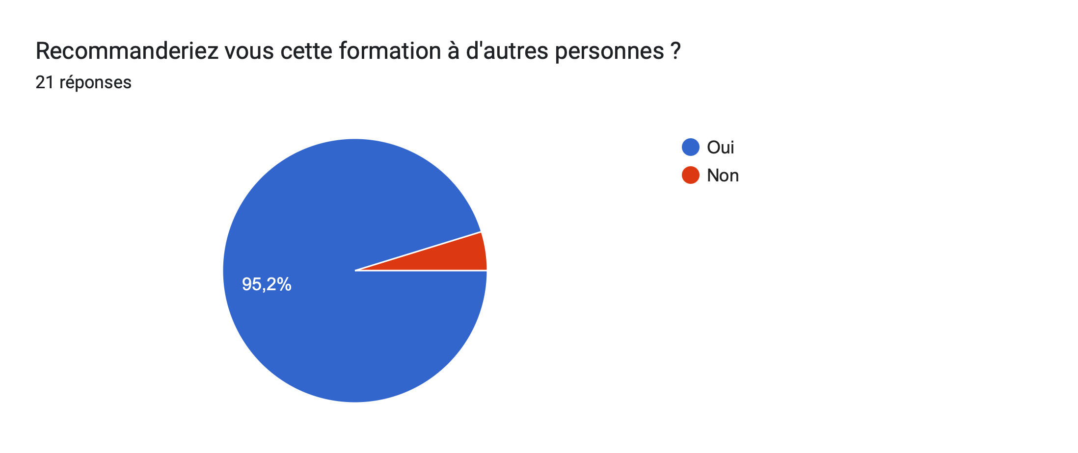 Tableau des réponses au formulaire Forms. Titre de la question: Recommanderiez vous cette formation à d'autres personnes ?

. Nombre de réponses: 21réponses.