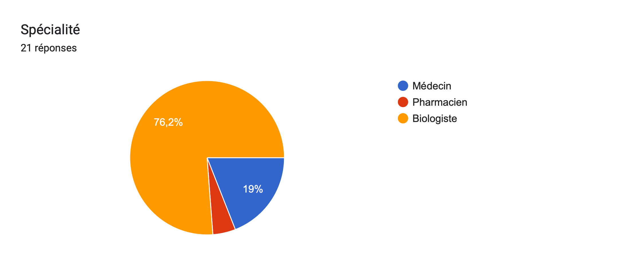 Tableau des réponses au formulaire Forms. Titre de la question: Spécialité. Nombre de réponses: 21réponses.