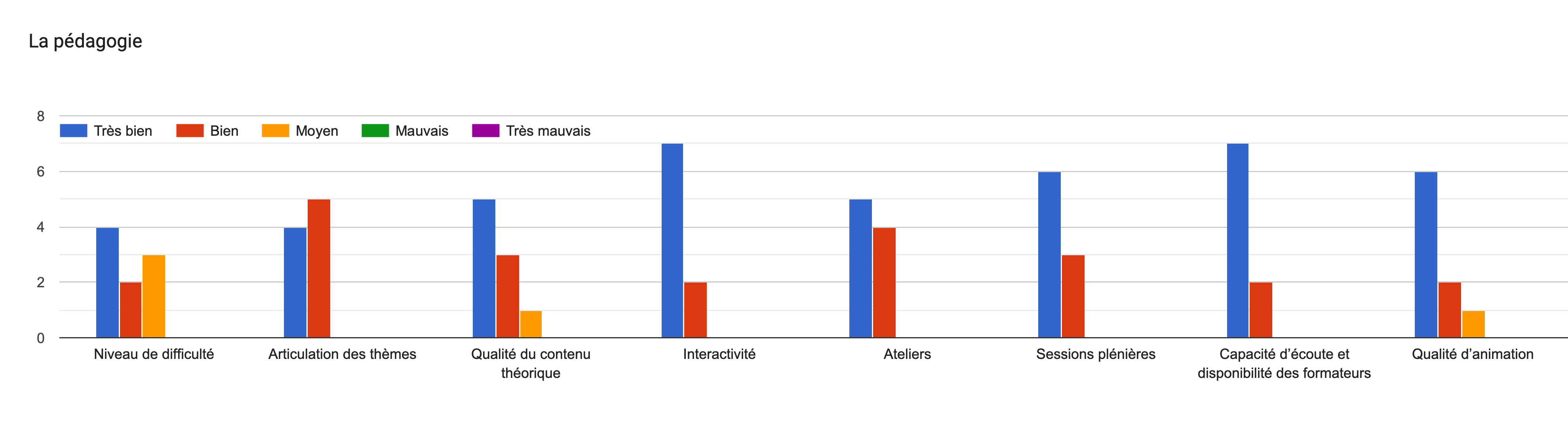 Tableau des réponses au formulaire Forms. Titre de la question: La pédagogie. Nombre de réponses: .