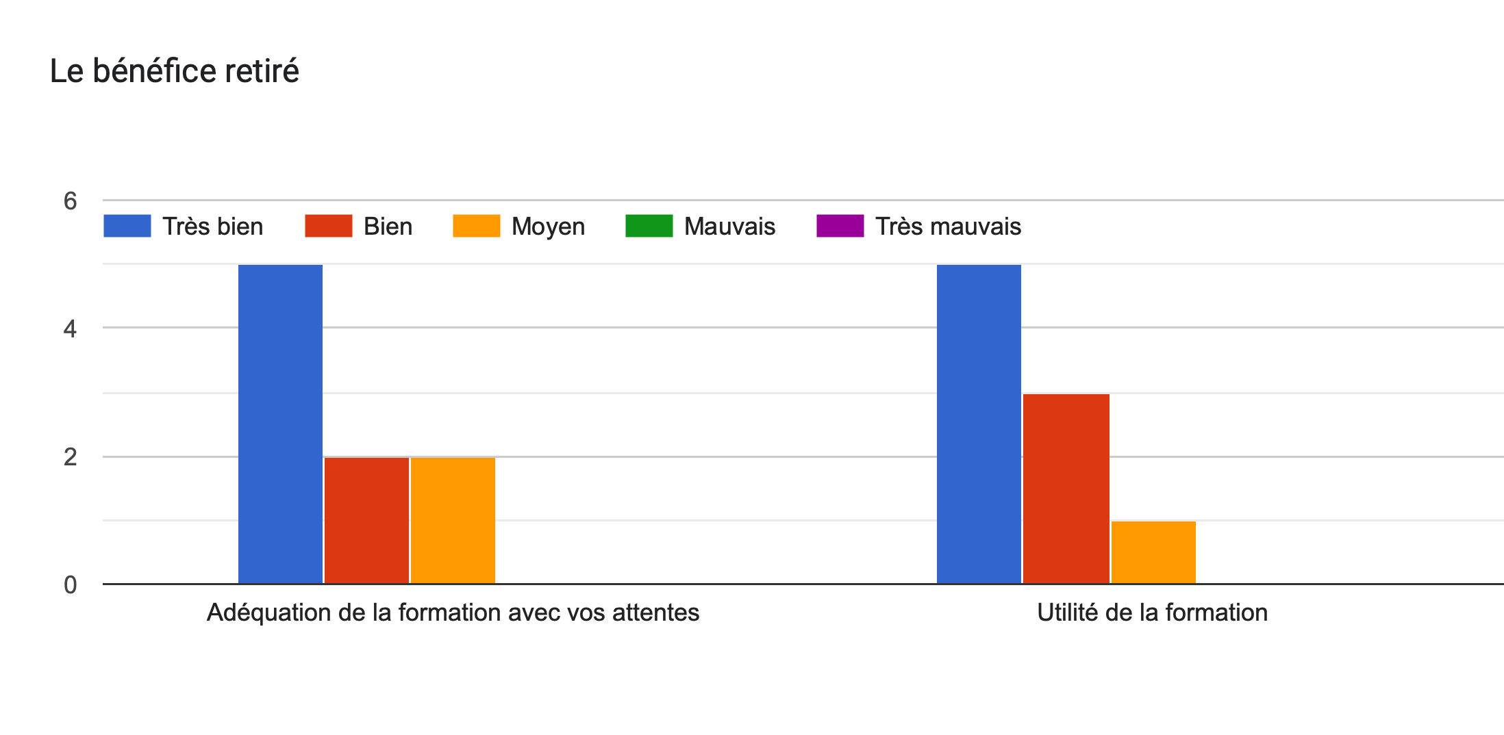 Tableau des réponses au formulaire Forms. Titre de la question: Le bénéfice retiré. Nombre de réponses: .