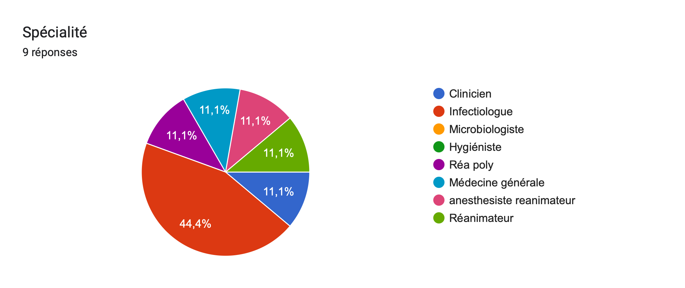 Tableau des réponses au formulaire Forms. Titre de la question: Spécialité. Nombre de réponses: 9réponses.