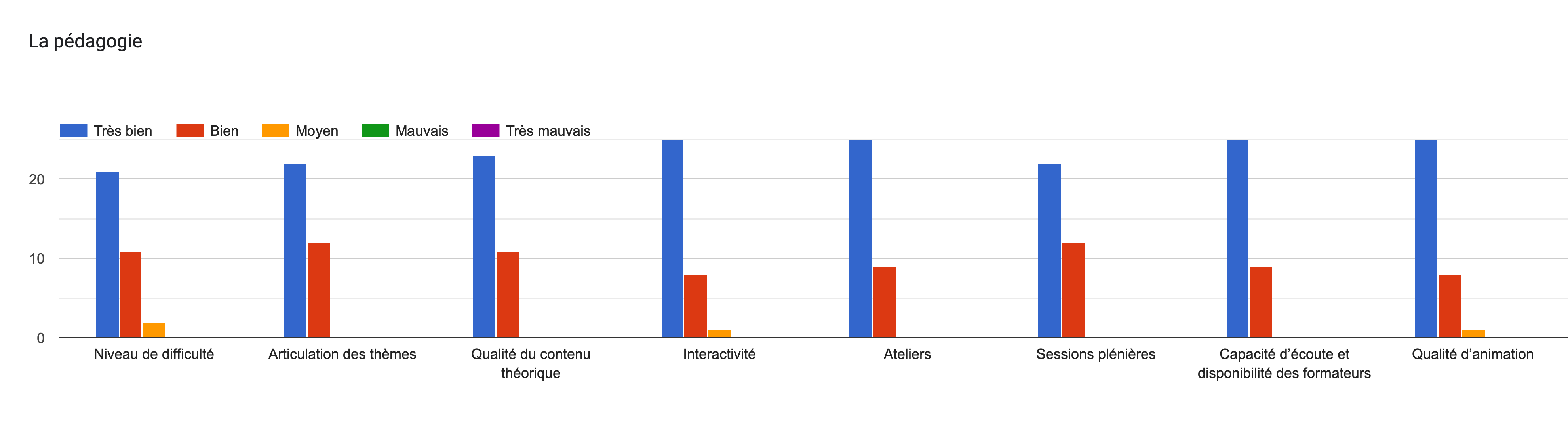Tableau des réponses au formulaire Forms. Titre de la question: La pédagogie. Nombre de réponses: .