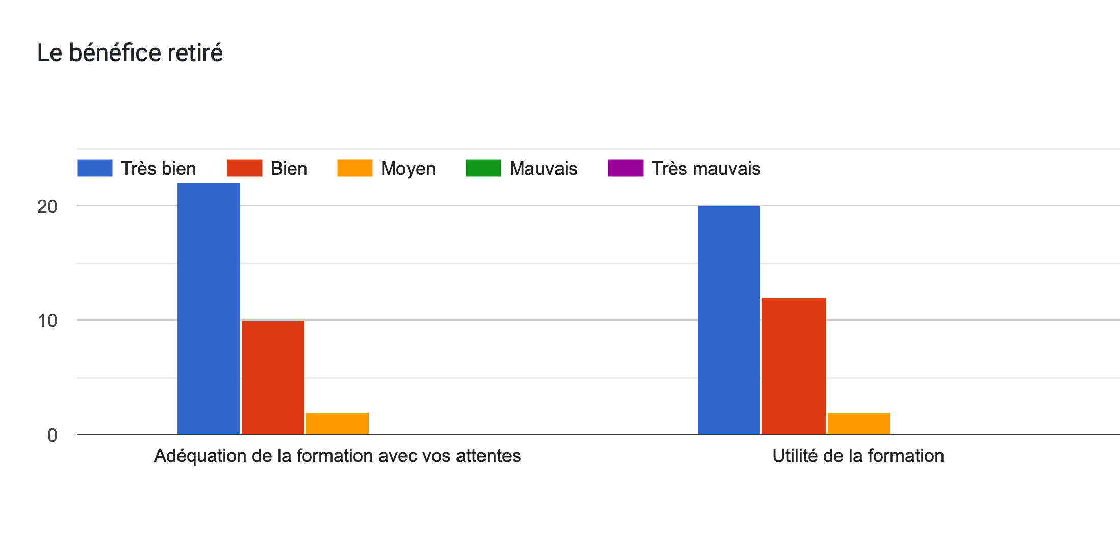 Tableau des réponses au formulaire Forms. Titre de la question: Le bénéfice retiré. Nombre de réponses: .