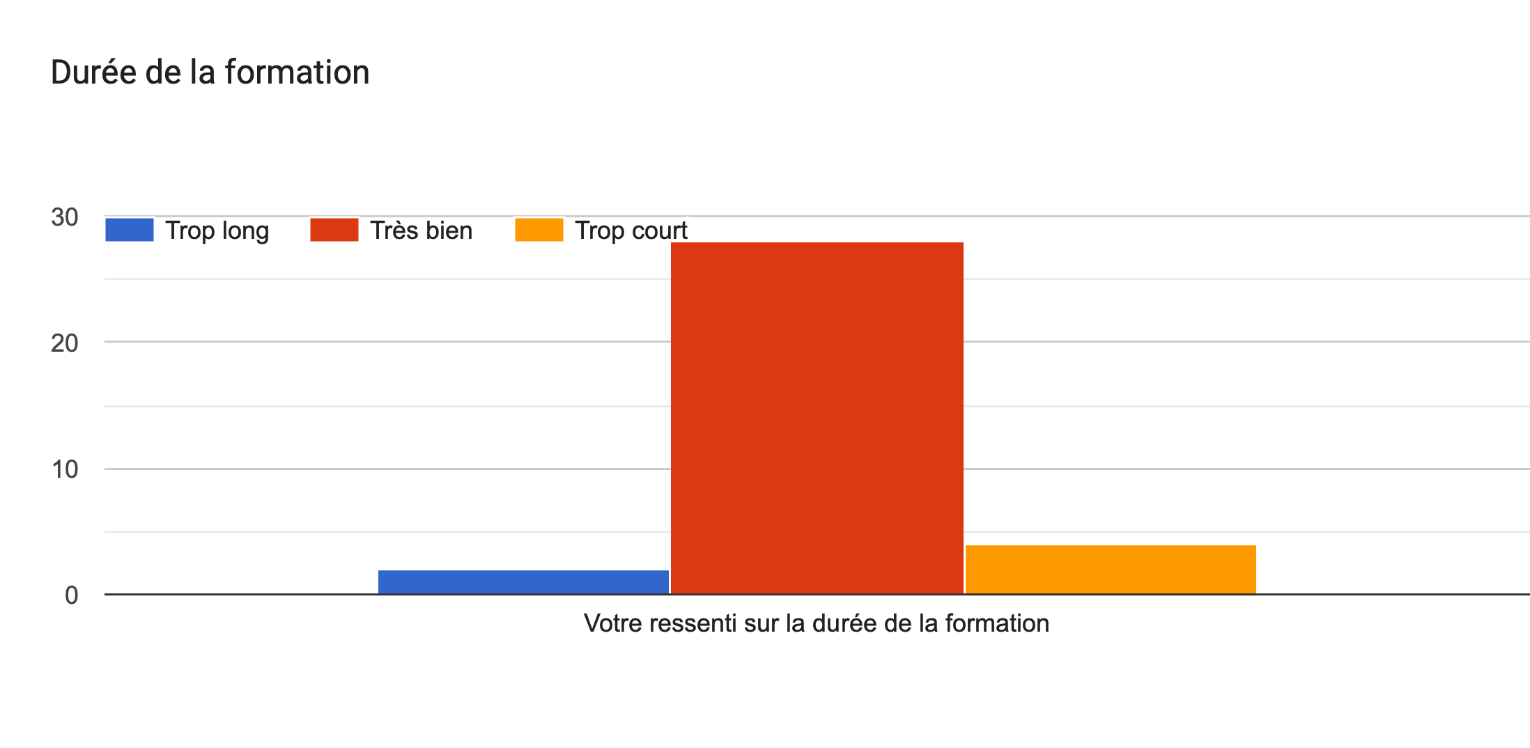 Tableau des réponses au formulaire Forms. Titre de la question: Durée de la formation. Nombre de réponses: .