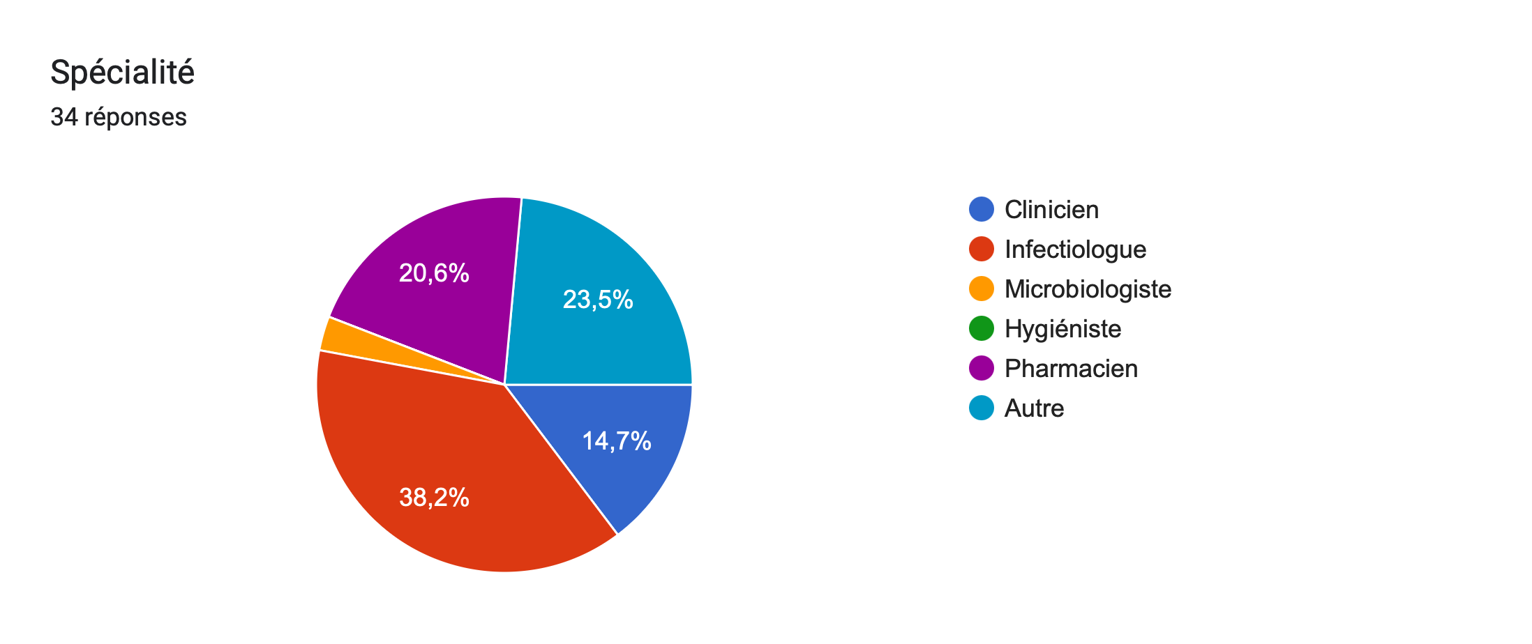 Tableau des réponses au formulaire Forms. Titre de la question: Spécialité. Nombre de réponses: 34réponses.